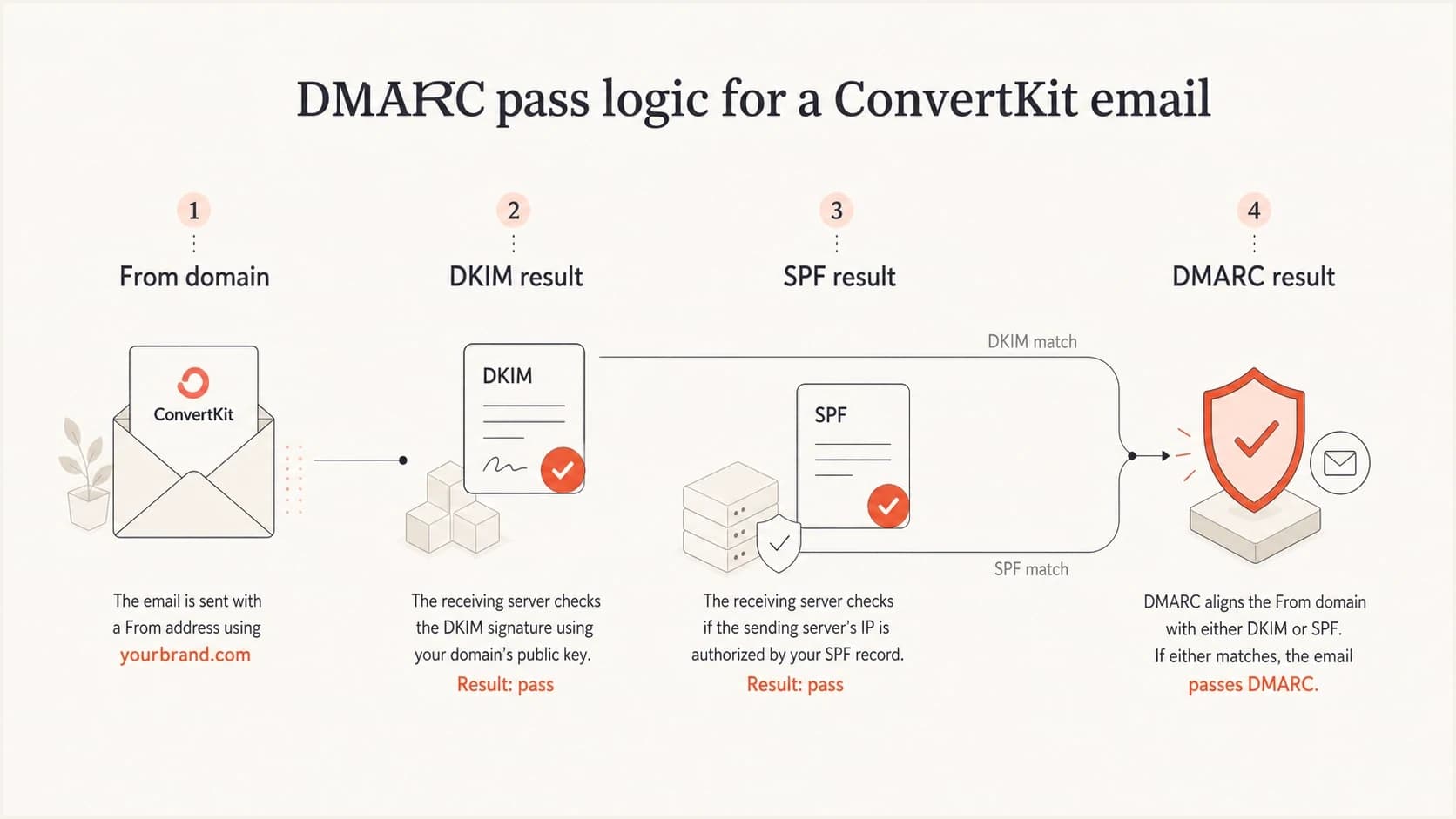 DMARC pass logic for DKIM and SPF domain matching