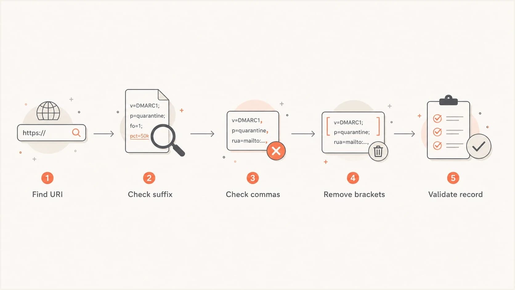 Flowchart for checking a DMARC record with an obsolete !10m URI size suffix.