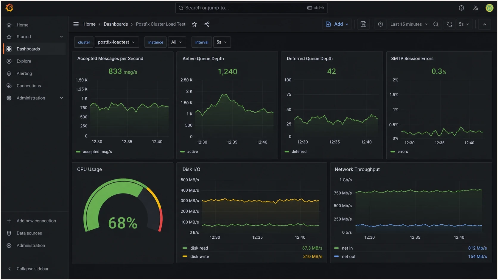 Grafana dashboard screenshot showing Postfix load test metrics for message rate, queue depth, errors, CPU, disk, and network.