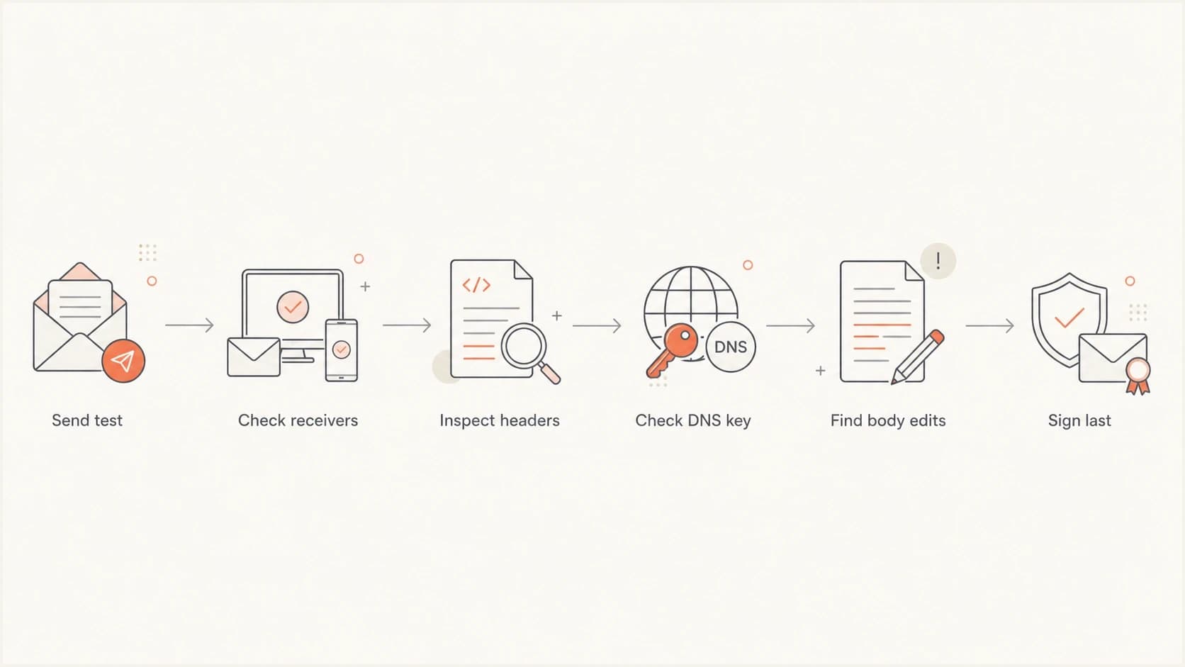 Flowchart for troubleshooting DKIM body hash failures.