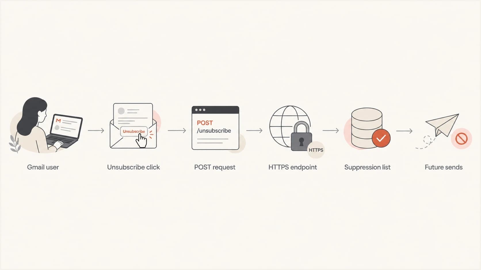 Flowchart of Gmail one-click unsubscribe moving through POST, endpoint, suppression, and future sends.
