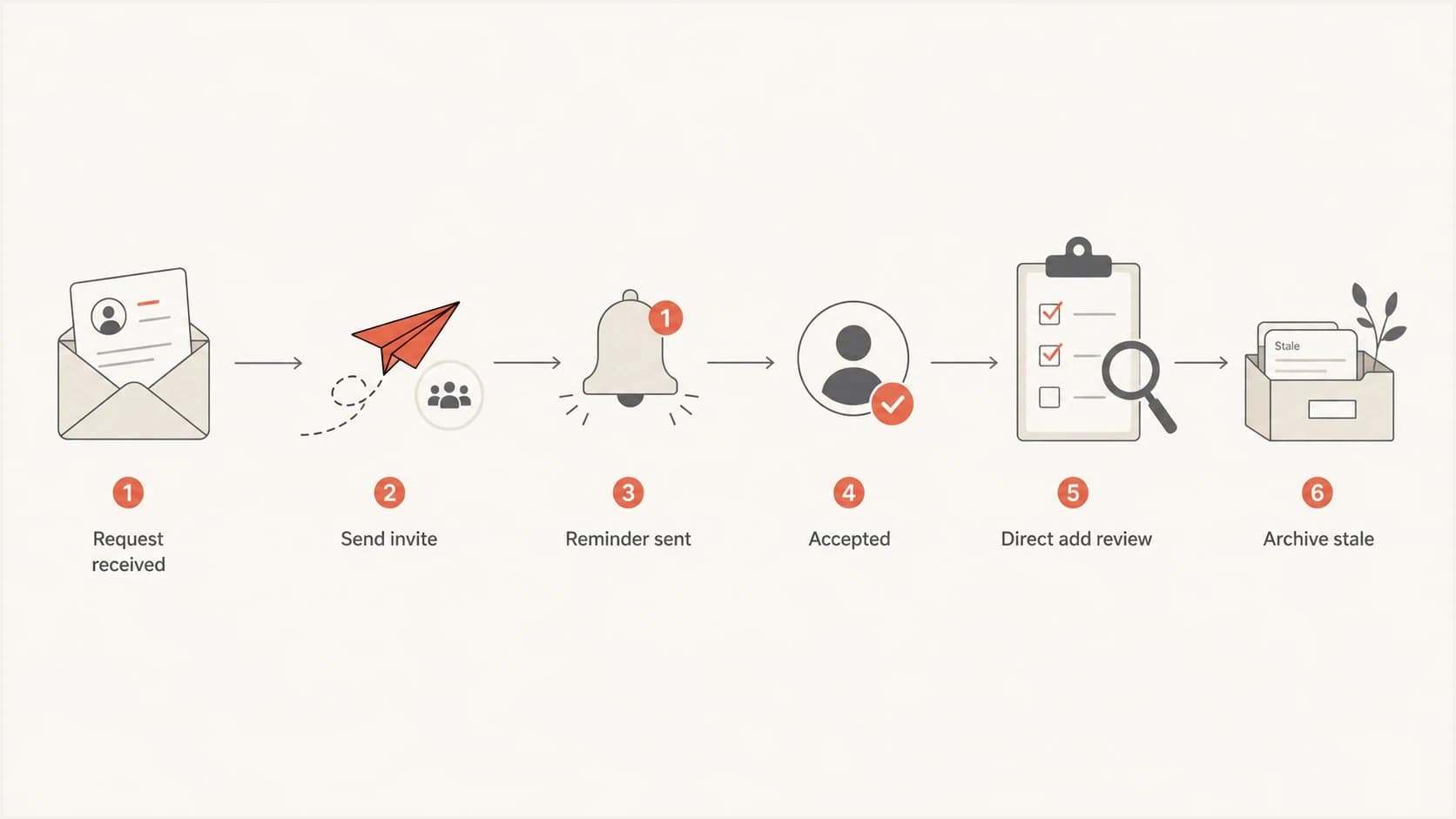 Flowchart for deciding when to invite, remind, direct-add, or archive a request.