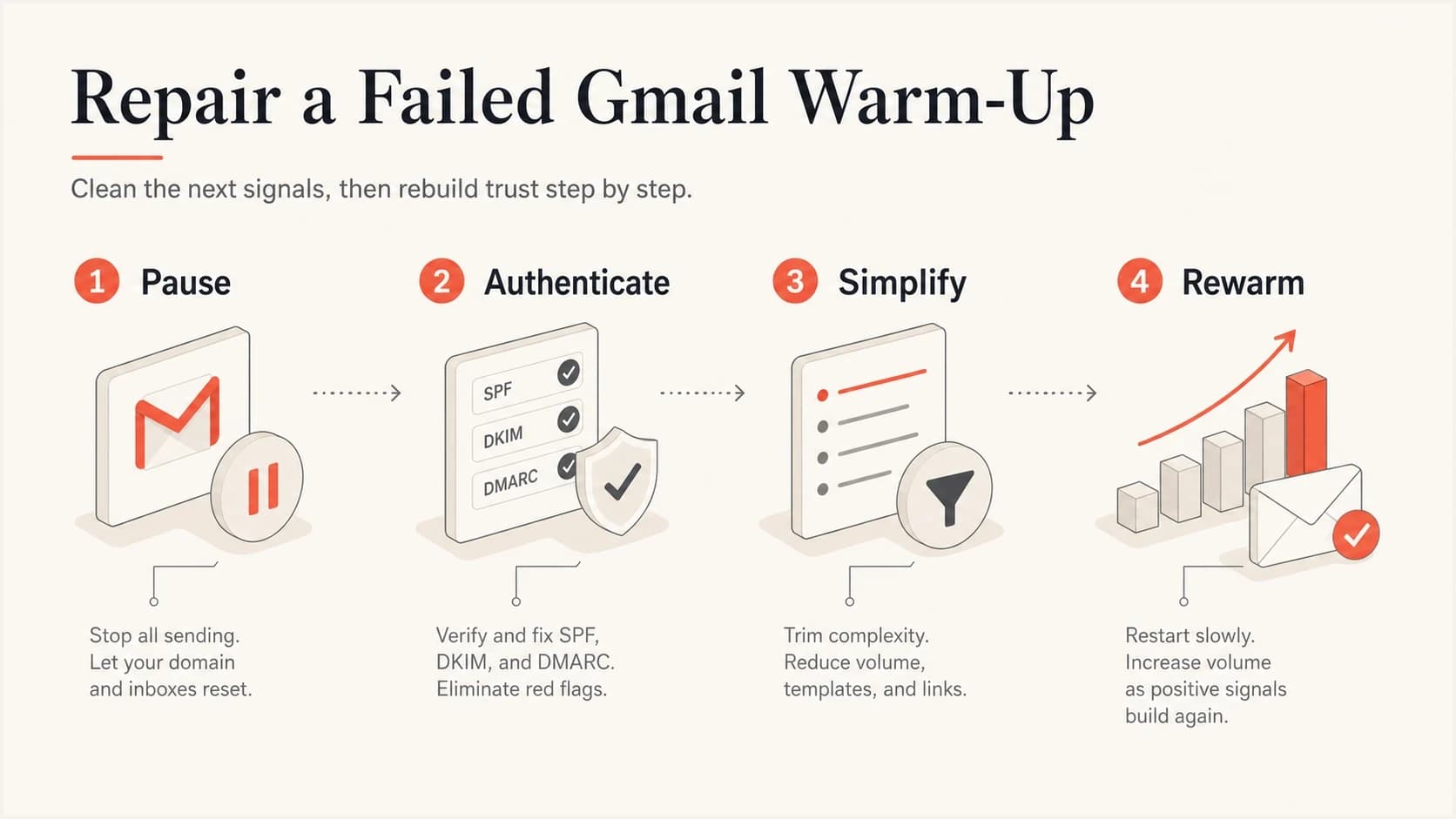 Four-step visual showing pause, authenticate, simplify, and rewarm.