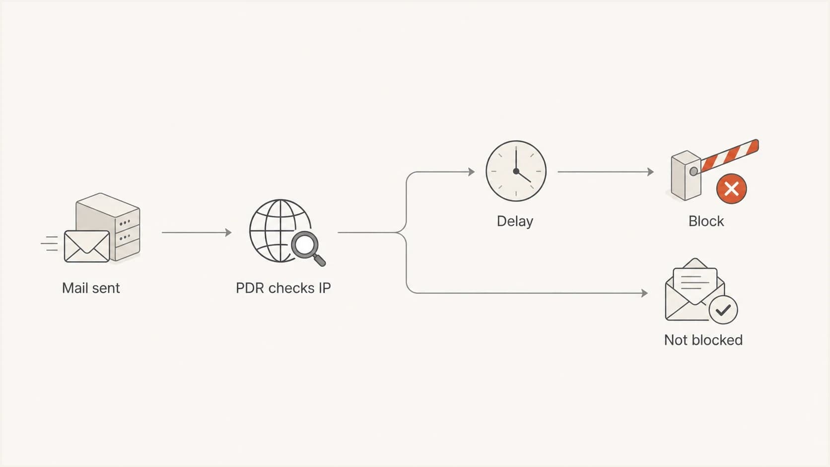 Flowchart showing how Proofpoint PDR can delay, block, or allow an IP over time.
