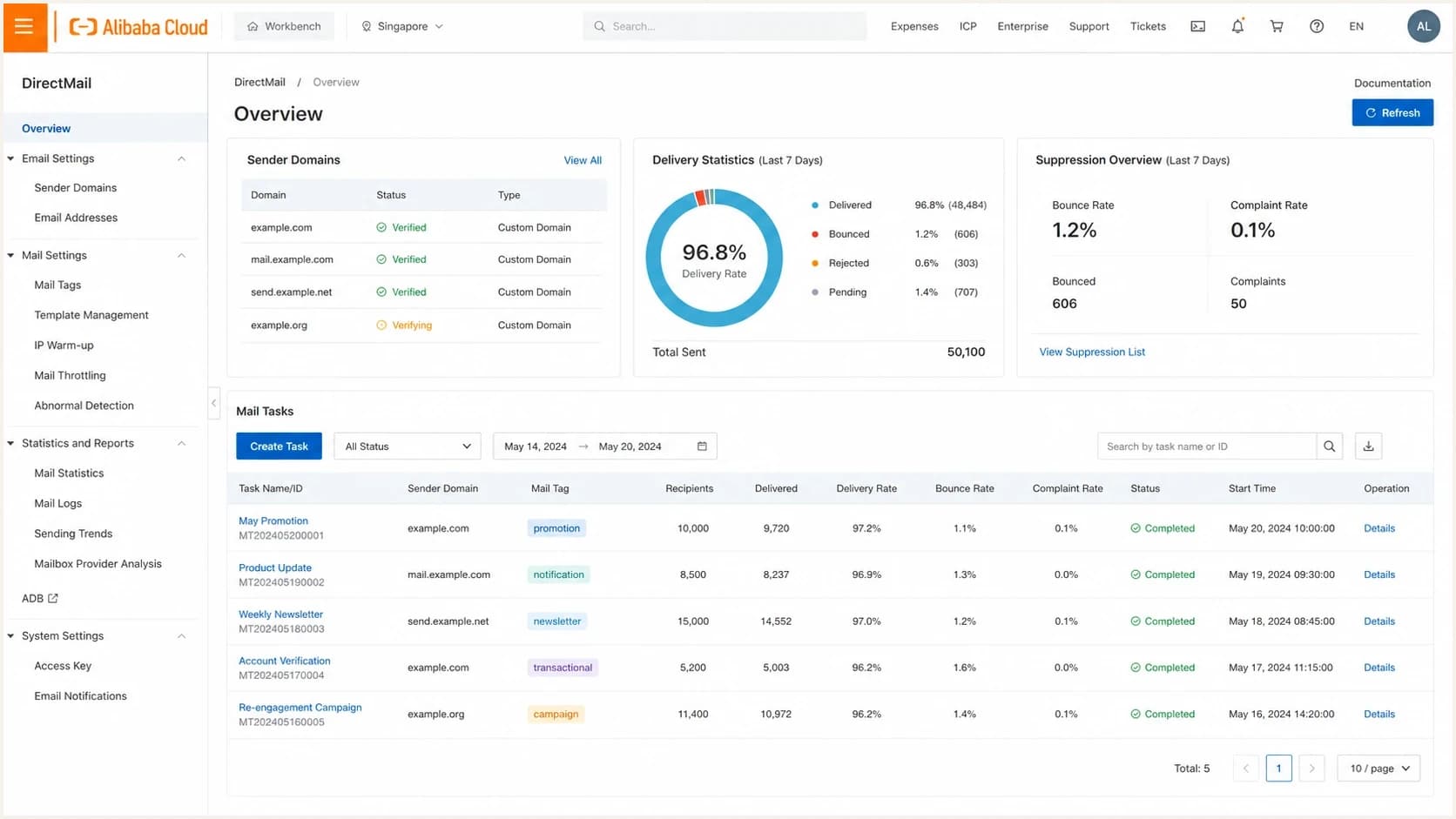 Alibaba Cloud DirectMail console concept showing sender domain and delivery metrics.