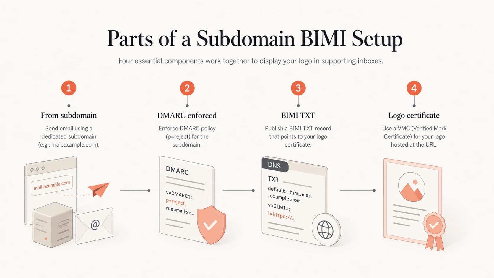 Four parts of a working subdomain BIMI setup.