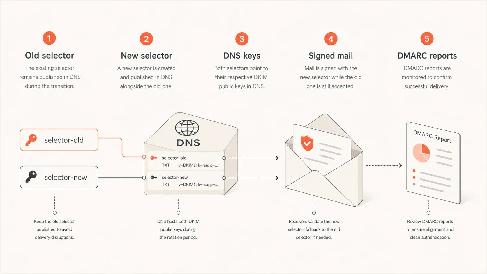 Five DKIM rotation parts: old selector, new selector, DNS keys, signed mail, and DMARC reports.