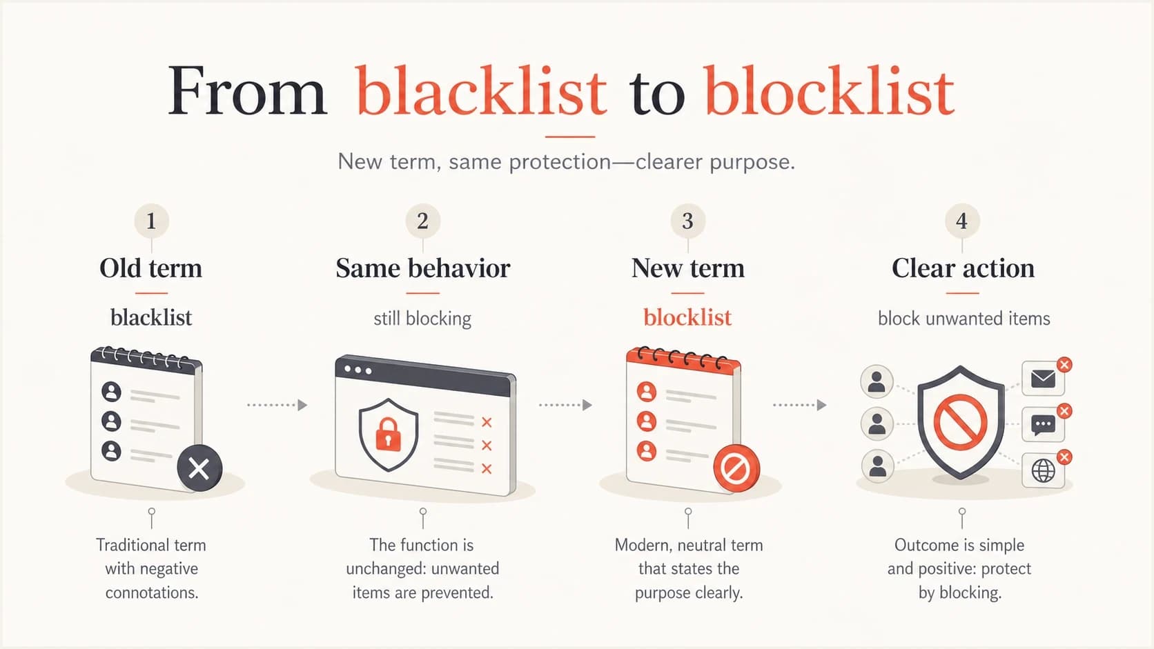 Infographic showing blacklist and blocklist as different terms for the same blocking behavior.