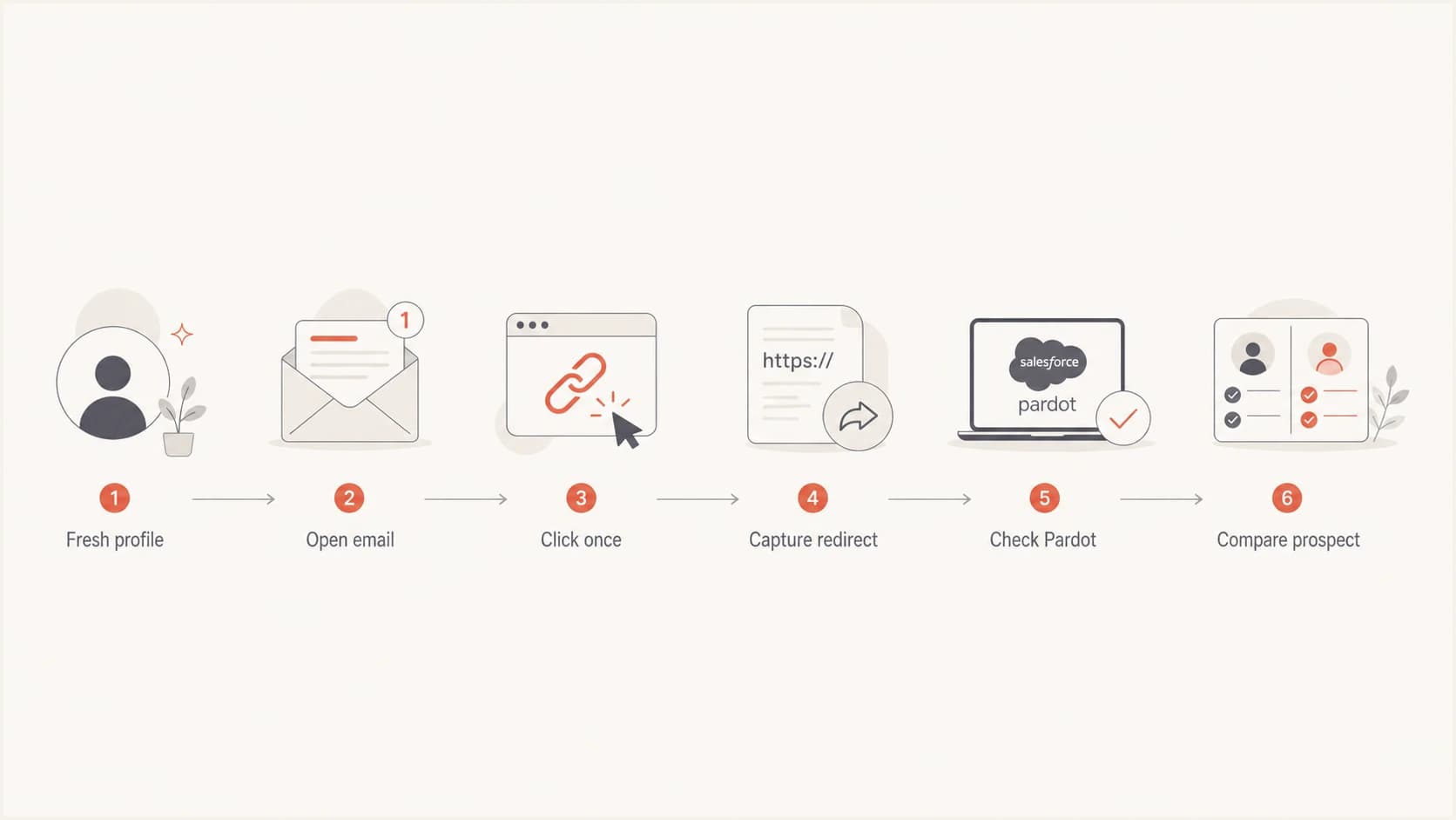 Controlled Pardot click test sequence
