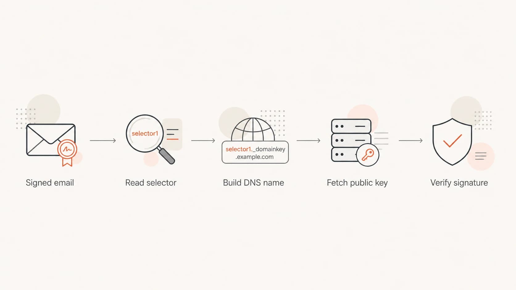 Flowchart showing how a receiver uses the DKIM selector and domain to find the public key.
