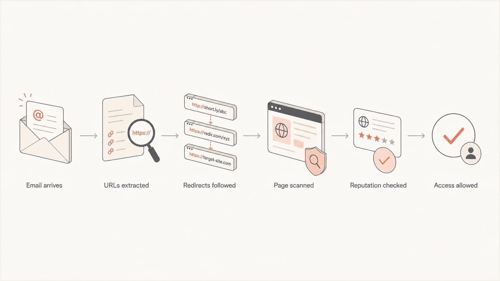 Flowchart showing how email security software follows and checks links.