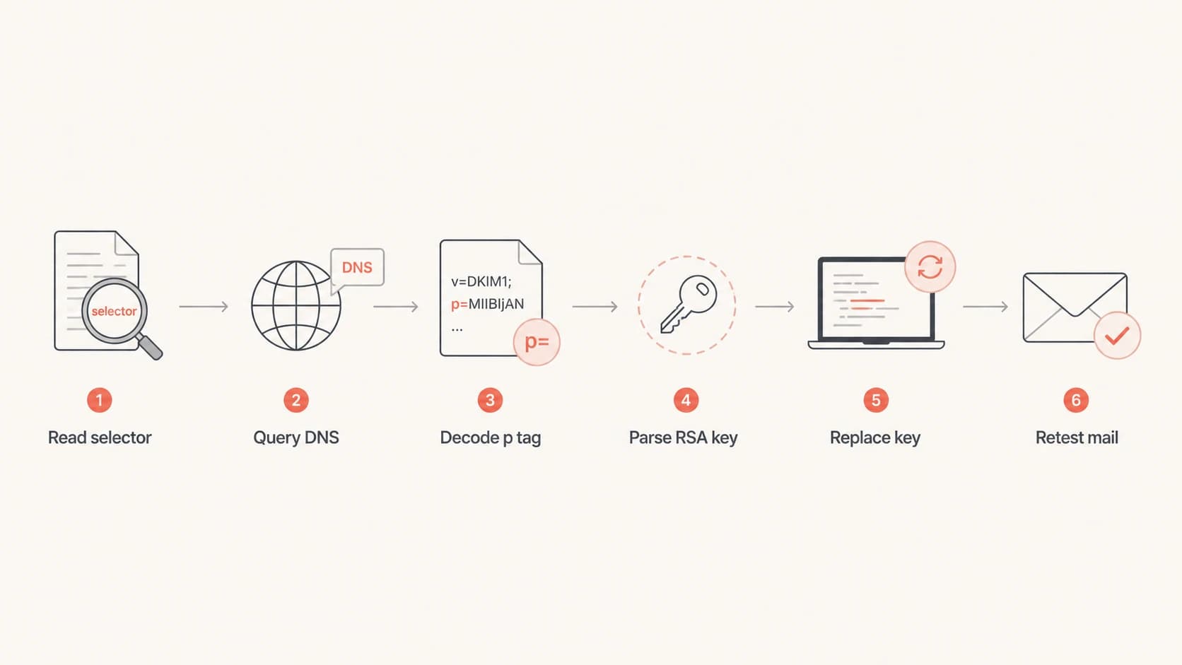 Flowchart showing how to find, decode, replace, and retest a DKIM public key.