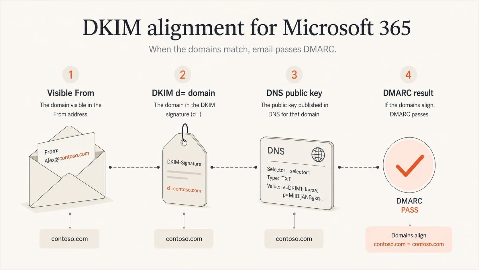 DKIM alignment checks whether the DKIM signing domain matches the visible From domain.
