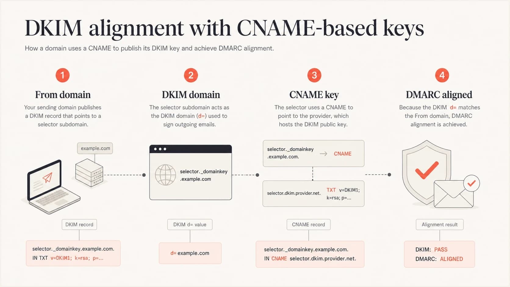 Infographic showing From domain, DKIM domain, hosted key, and DMARC alignment.