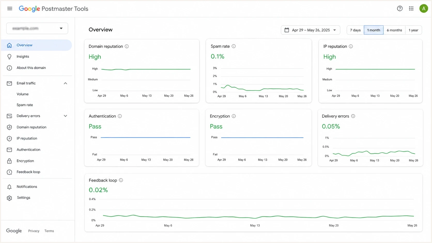 Google Postmaster Tools dashboard showing reputation, spam rate, authentication, and delivery signals.