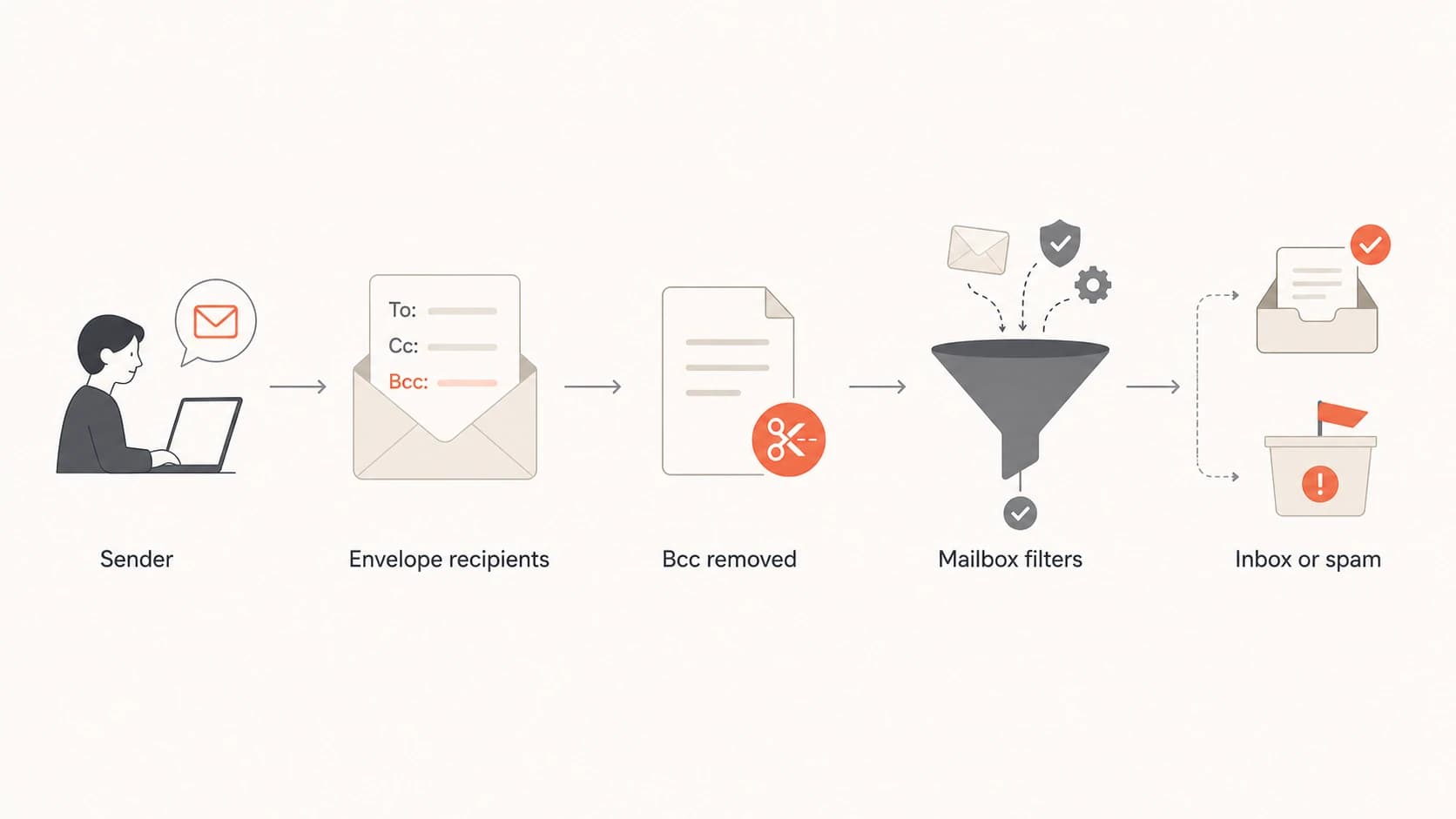 Flowchart showing how BCC recipients move through envelope delivery and header filtering.