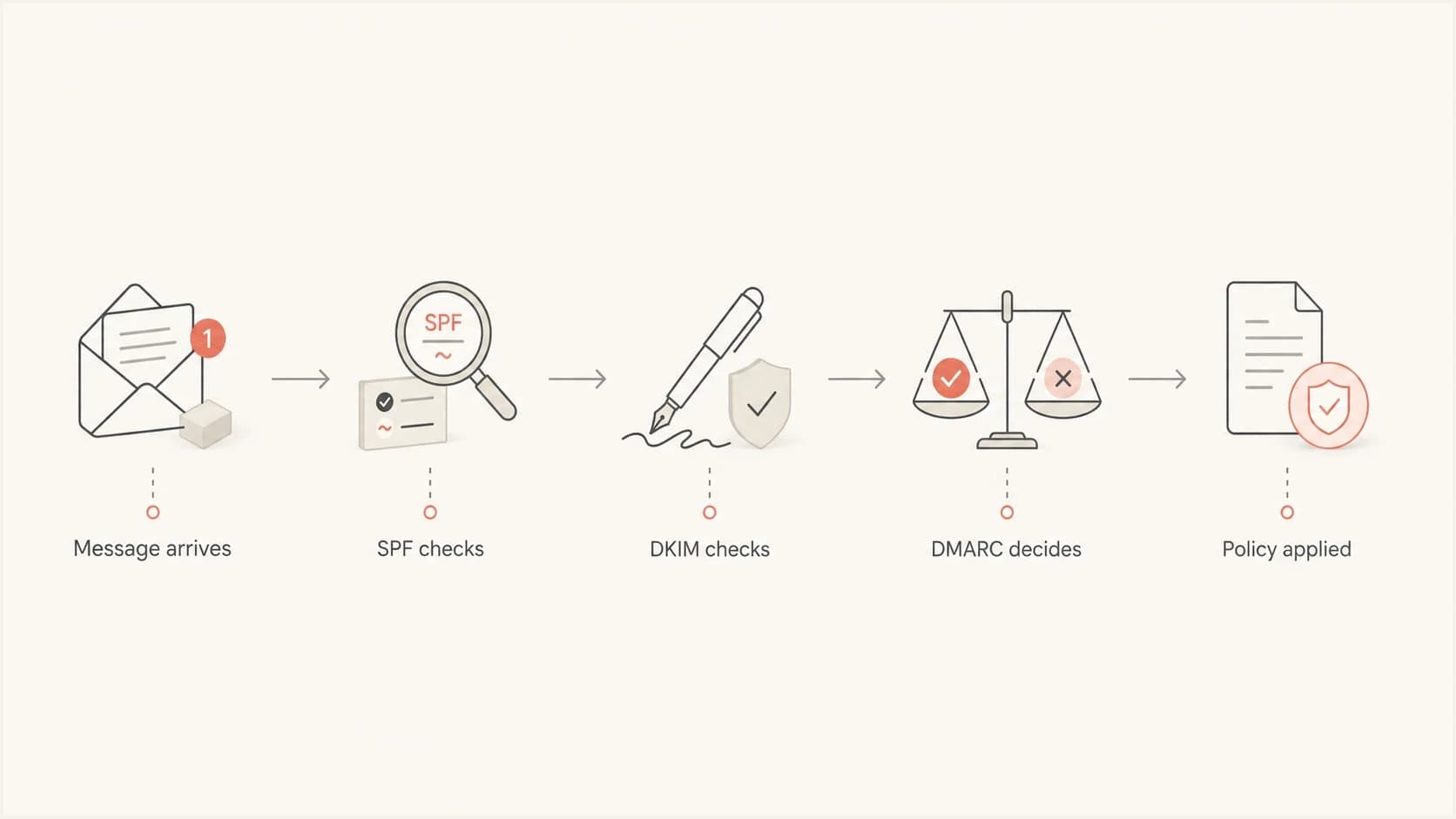 Flowchart showing SPF checked before DKIM and DMARC policy is applied.