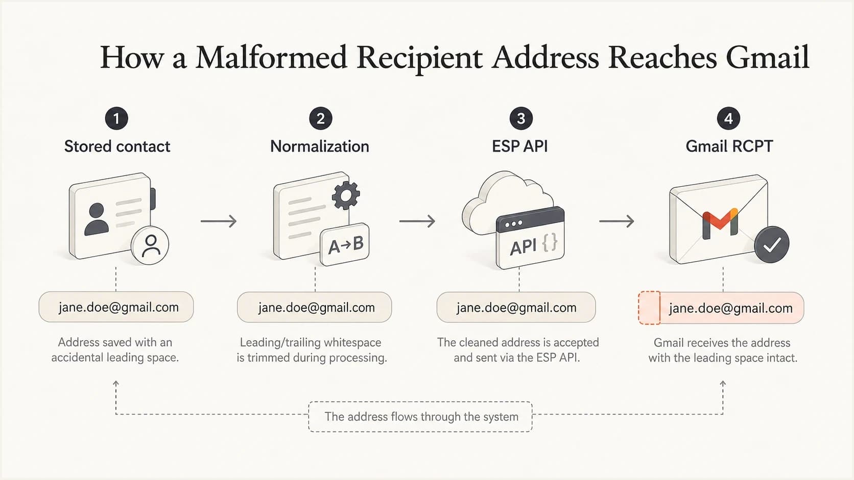 An infographic showing how a stored contact address moves through normalization, ESP API, and Gmail RCPT checks.