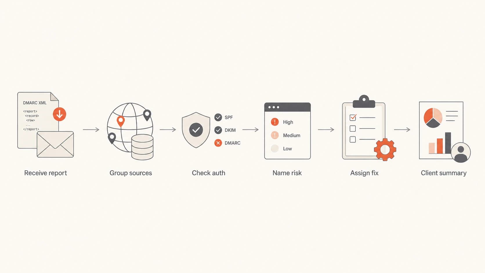 Flowchart showing how an MSP turns DMARC reports into a client summary.