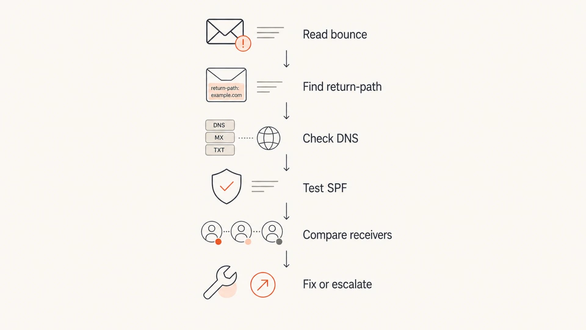 Flowchart for troubleshooting invalid sender domain bounces.