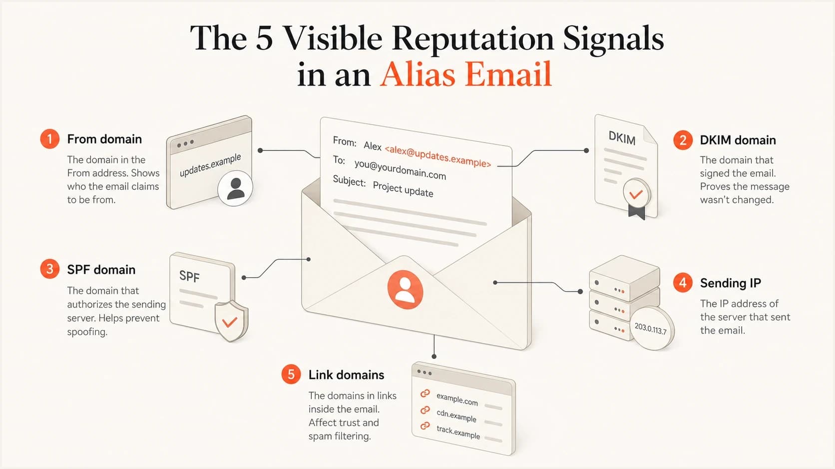 Infographic showing the visible domains and infrastructure signals in an alias email.