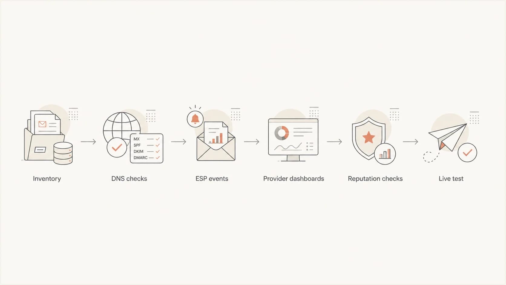 Flowchart showing the order of deliverability monitoring checks.