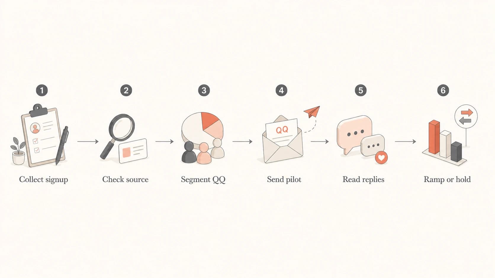 A flowchart showing how to validate and ramp QQ welcome-series sends.