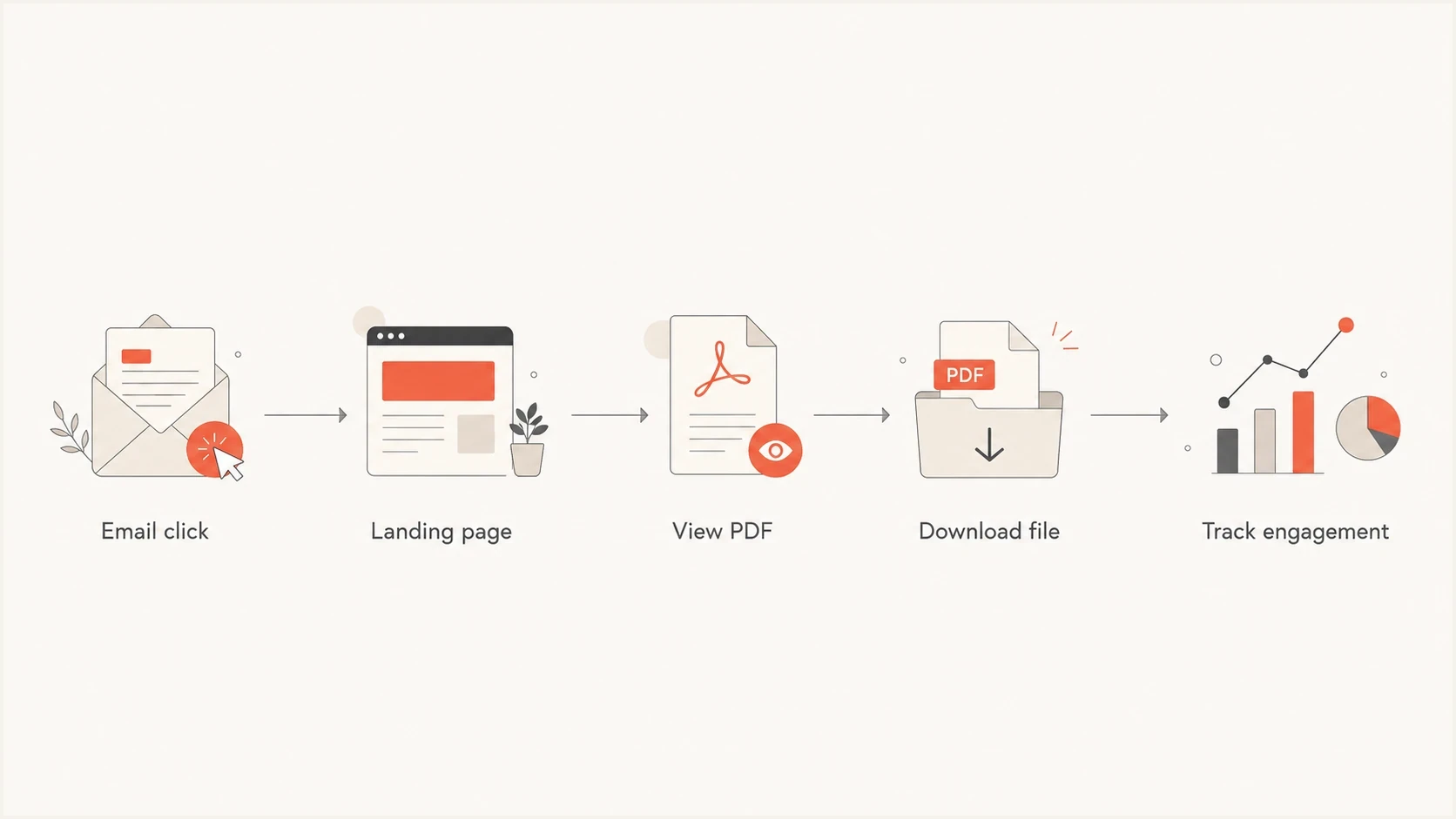 A flowchart showing an email click leading to a landing page, PDF view, download, and engagement tracking.