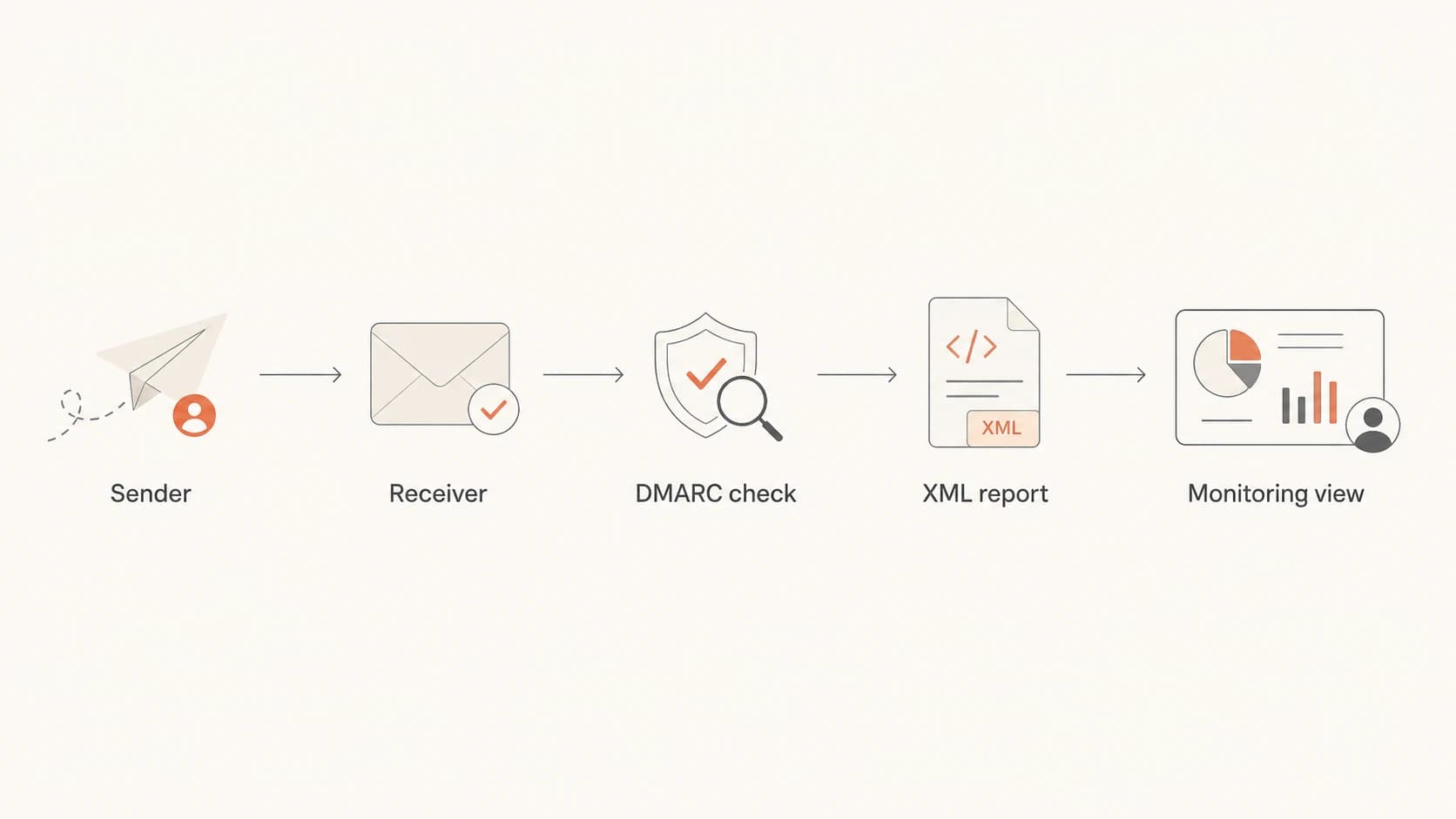 Flowchart showing mail moving through a receiver into a DMARC XML report and monitoring view.