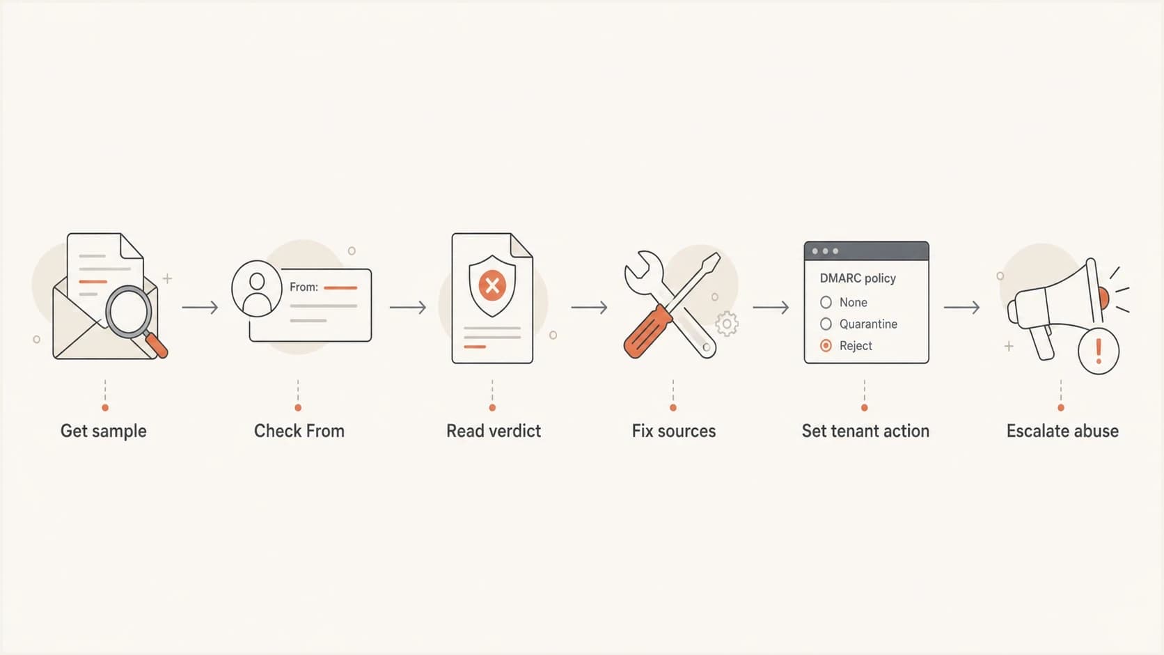 DMARC reject response flow from sample collection to source fixes and abuse escalation.
