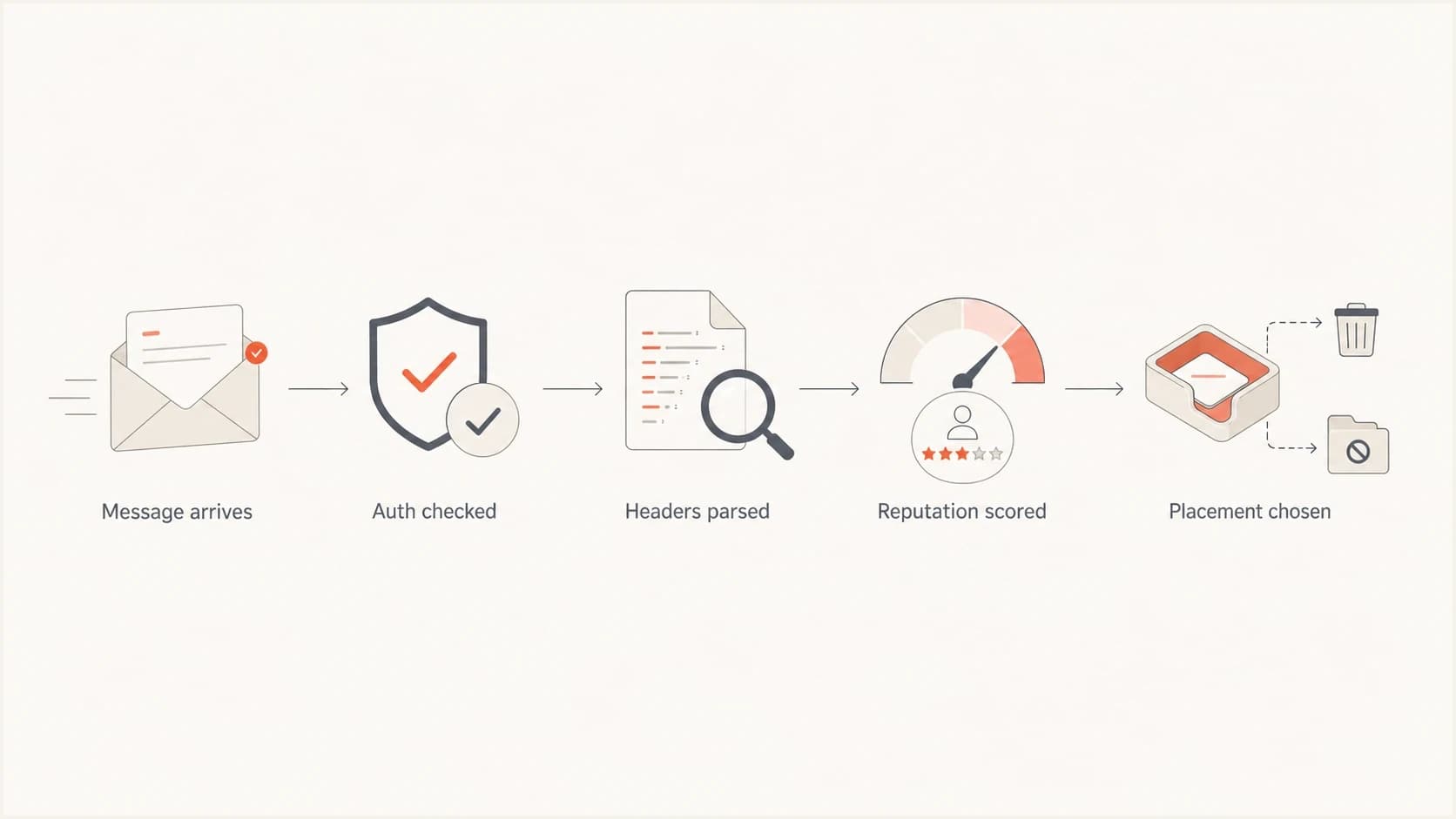 Flowchart showing headers as one input among authentication and reputation signals.