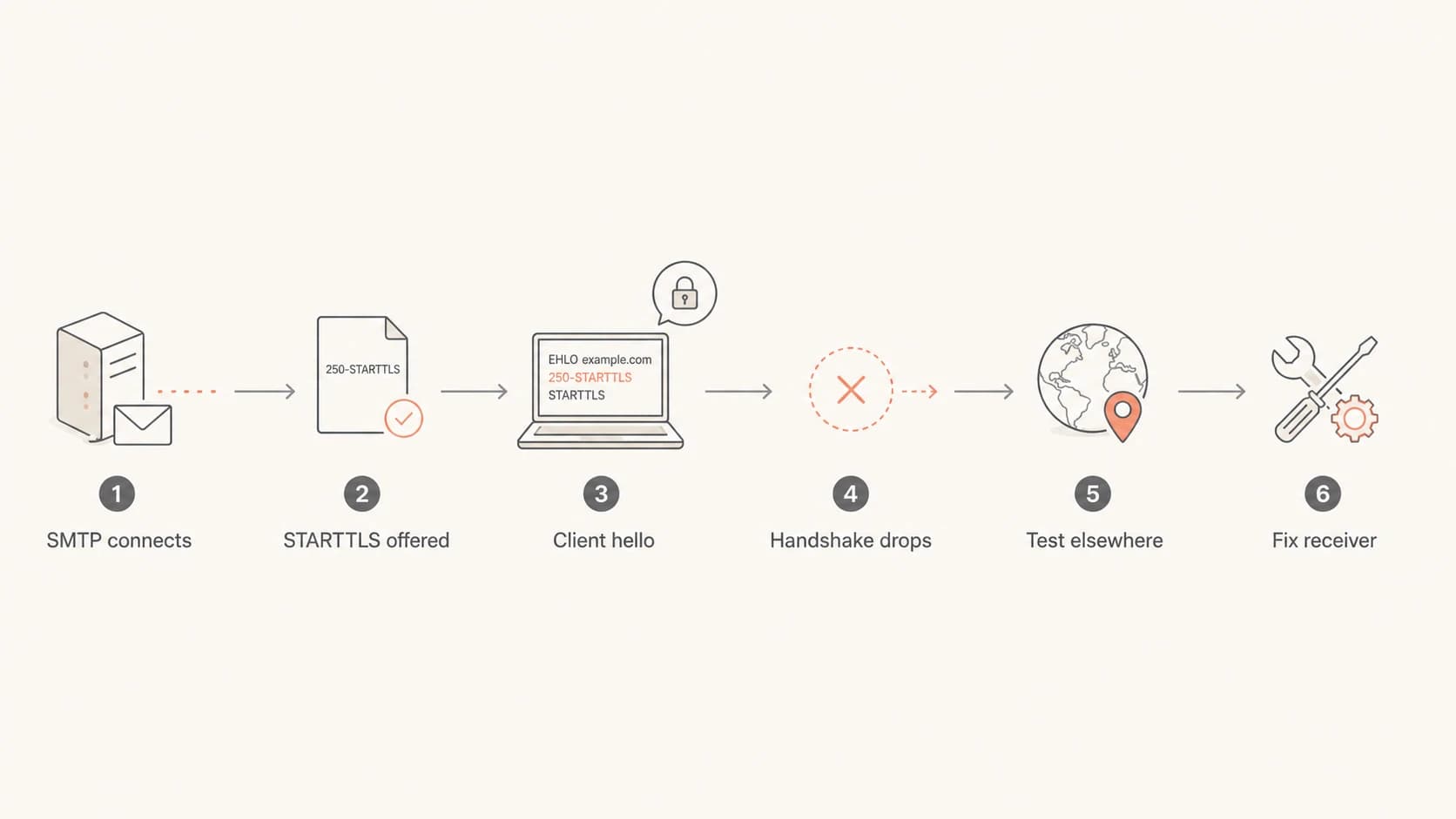 Flowchart for isolating a Postfix to Exchange TLS handshake failure.