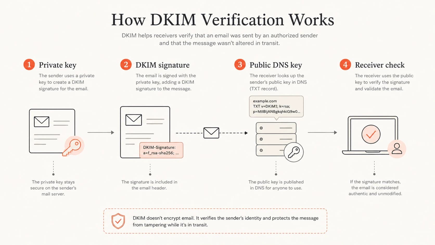 DKIM verification flow showing private signing key and public DNS key.