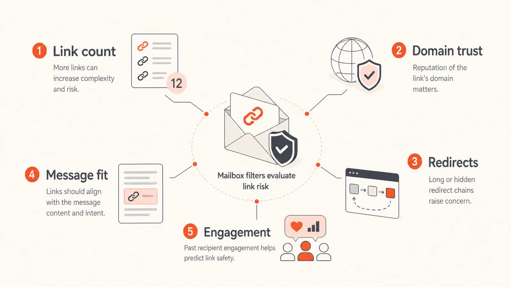 Infographic showing link count, domain trust, redirects, message fit, and engagement.