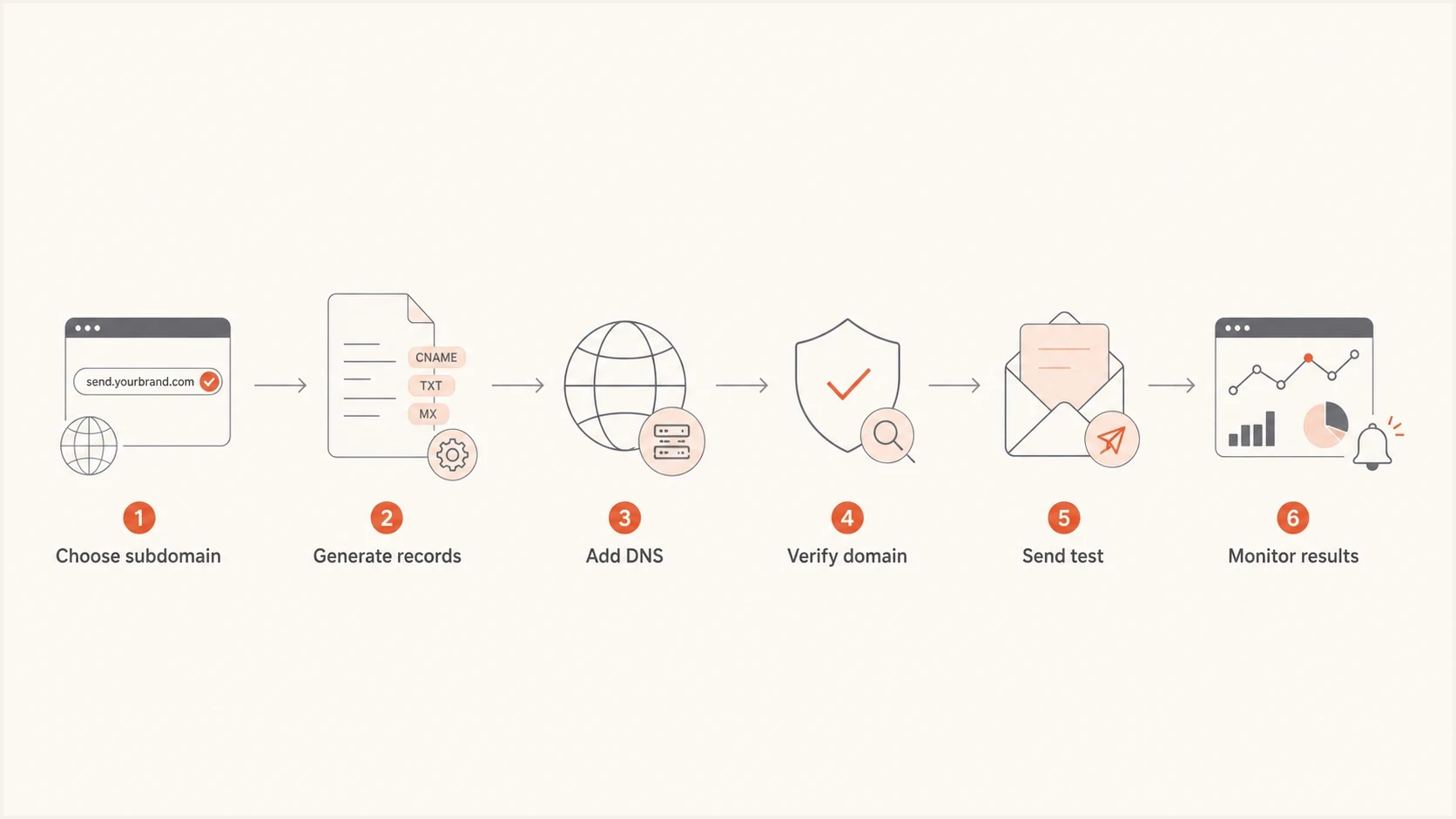 Flowchart showing the Klaviyo sending subdomain setup path.