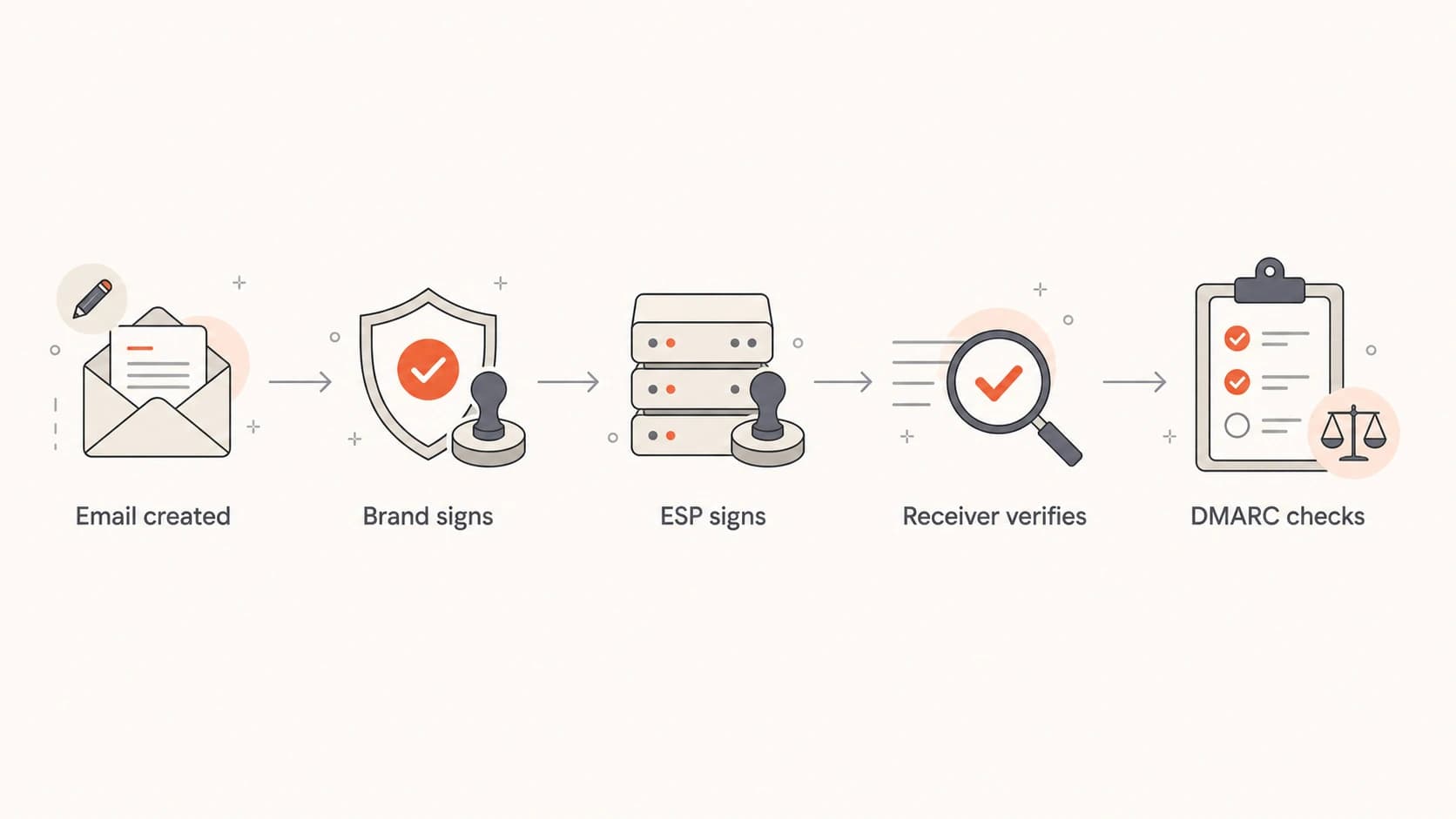 Flowchart showing brand and ESP DKIM signatures checked by the receiver.