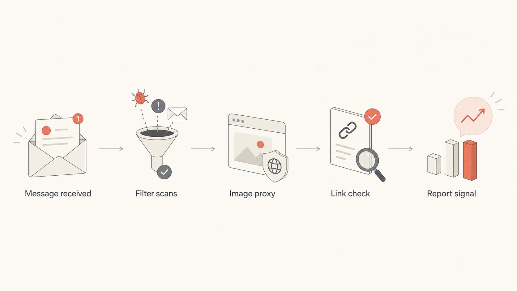 Flowchart showing how filters and proxies can create trap-related engagement signals.