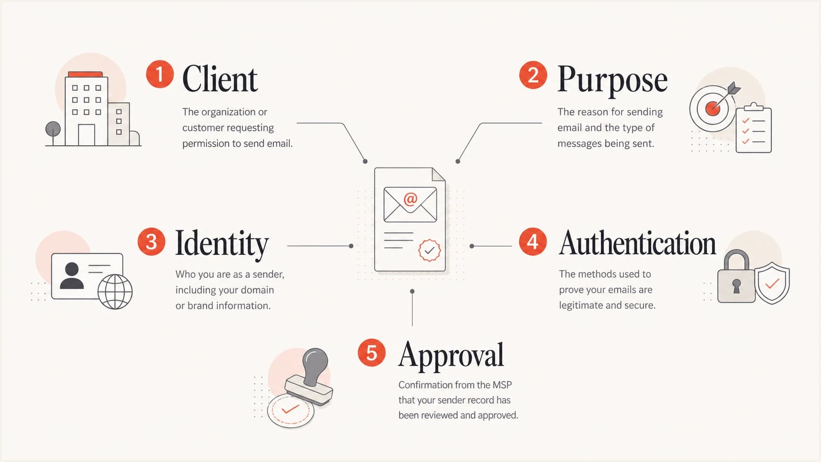 Five parts of an approved sender record: client, purpose, identity, authentication, and approval