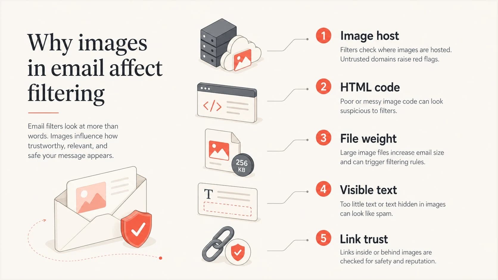 Email image spam signals include host reputation, HTML structure, file weight, live text, and links.