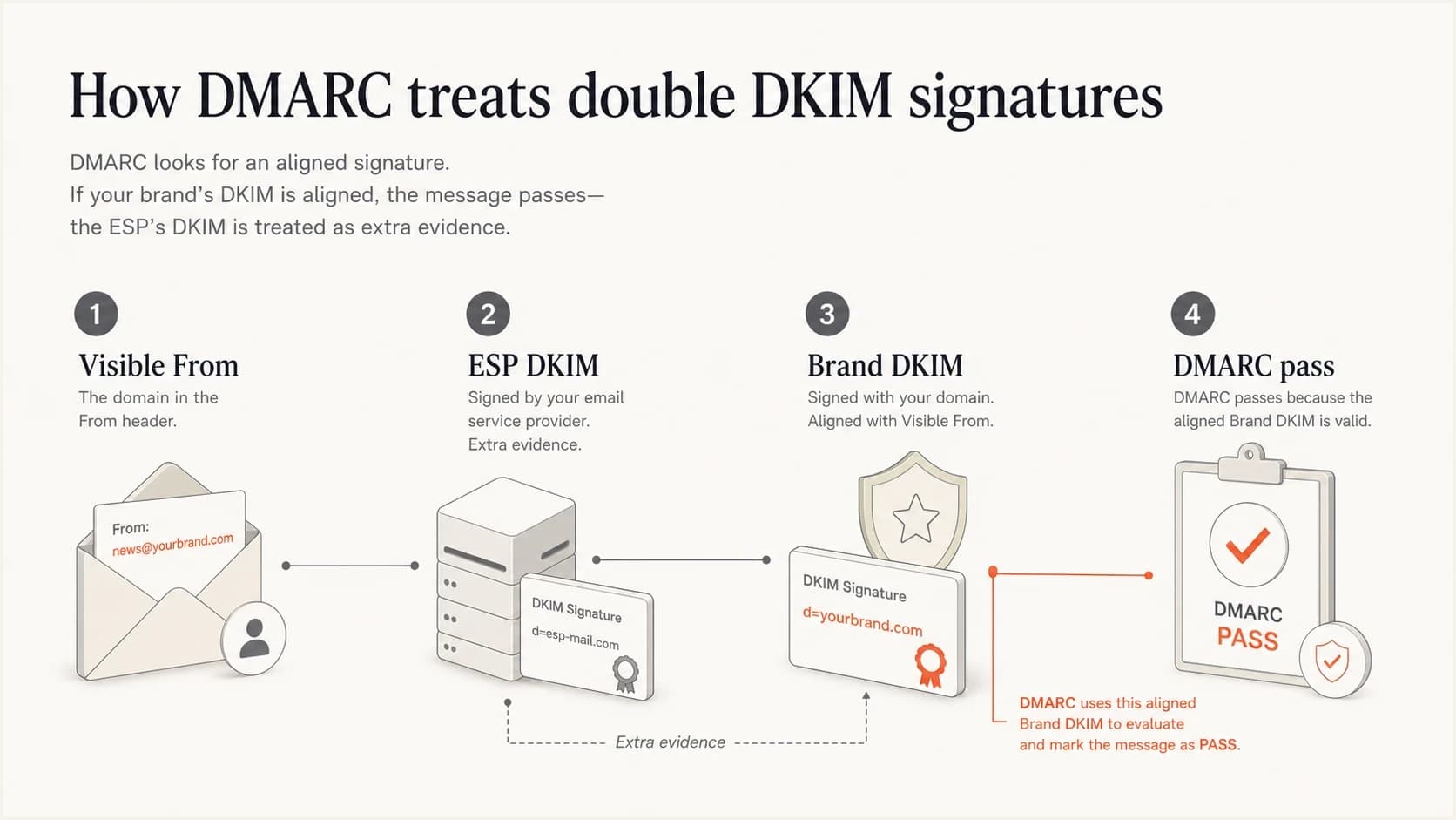 Infographic showing brand DKIM satisfying DMARC while ESP DKIM remains extra evidence.