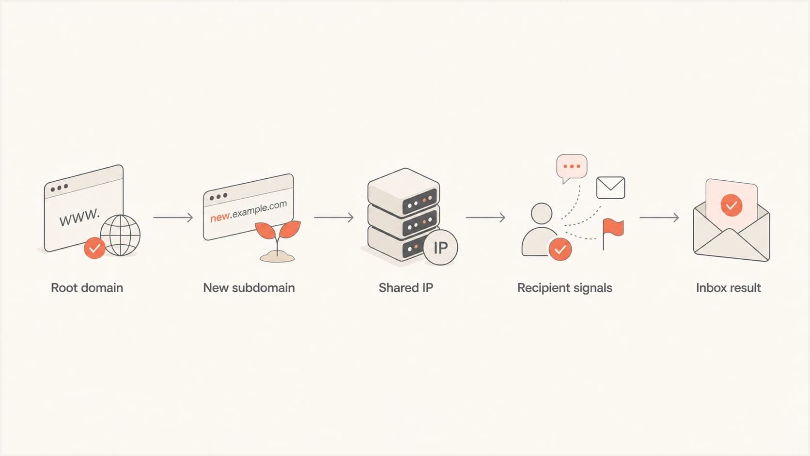 Flowchart of SFMC domain, subdomain, shared IP, and inbox reputation signals.