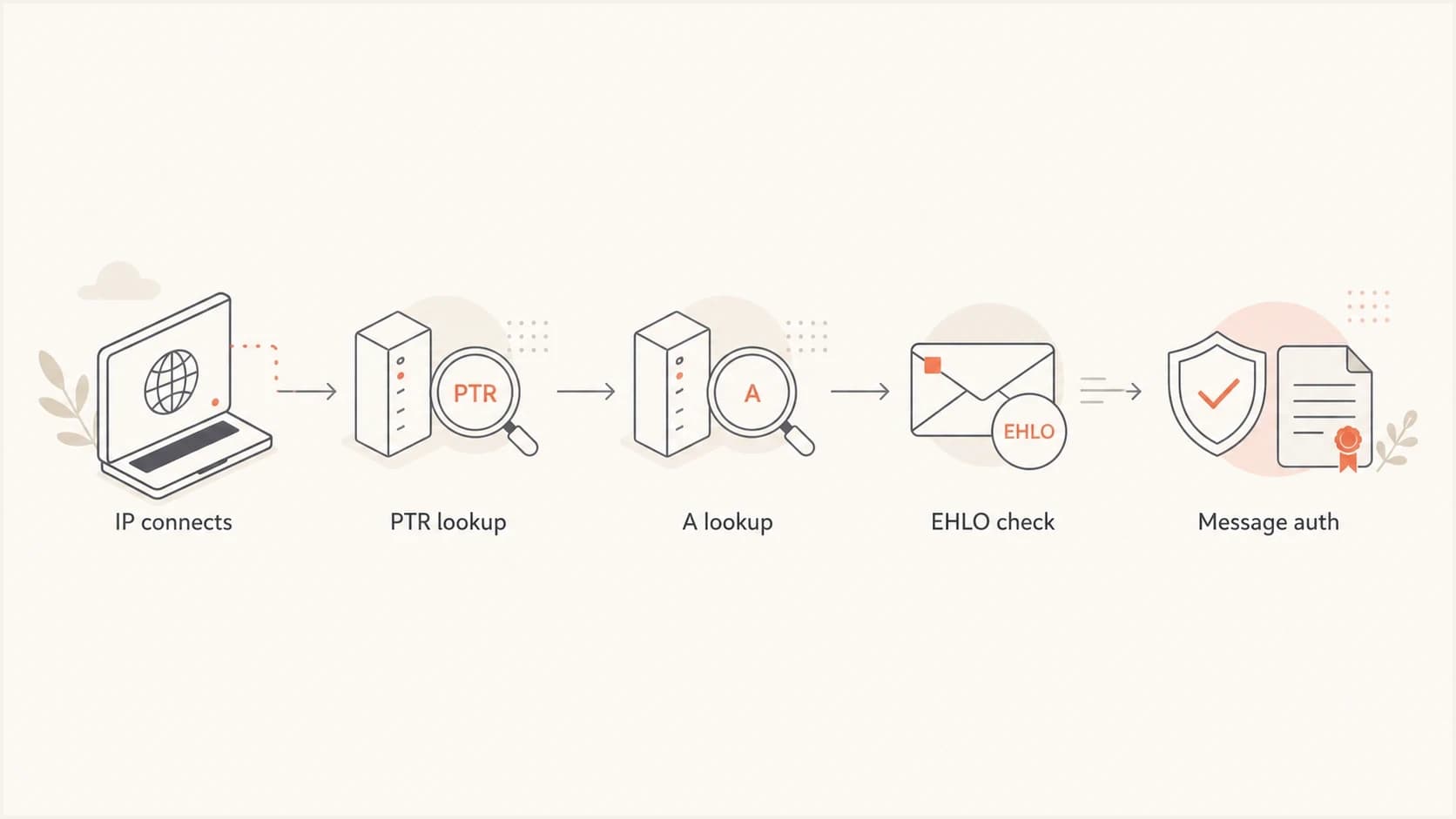 Receiver check flow for rDNS, EHLO, and message authentication.