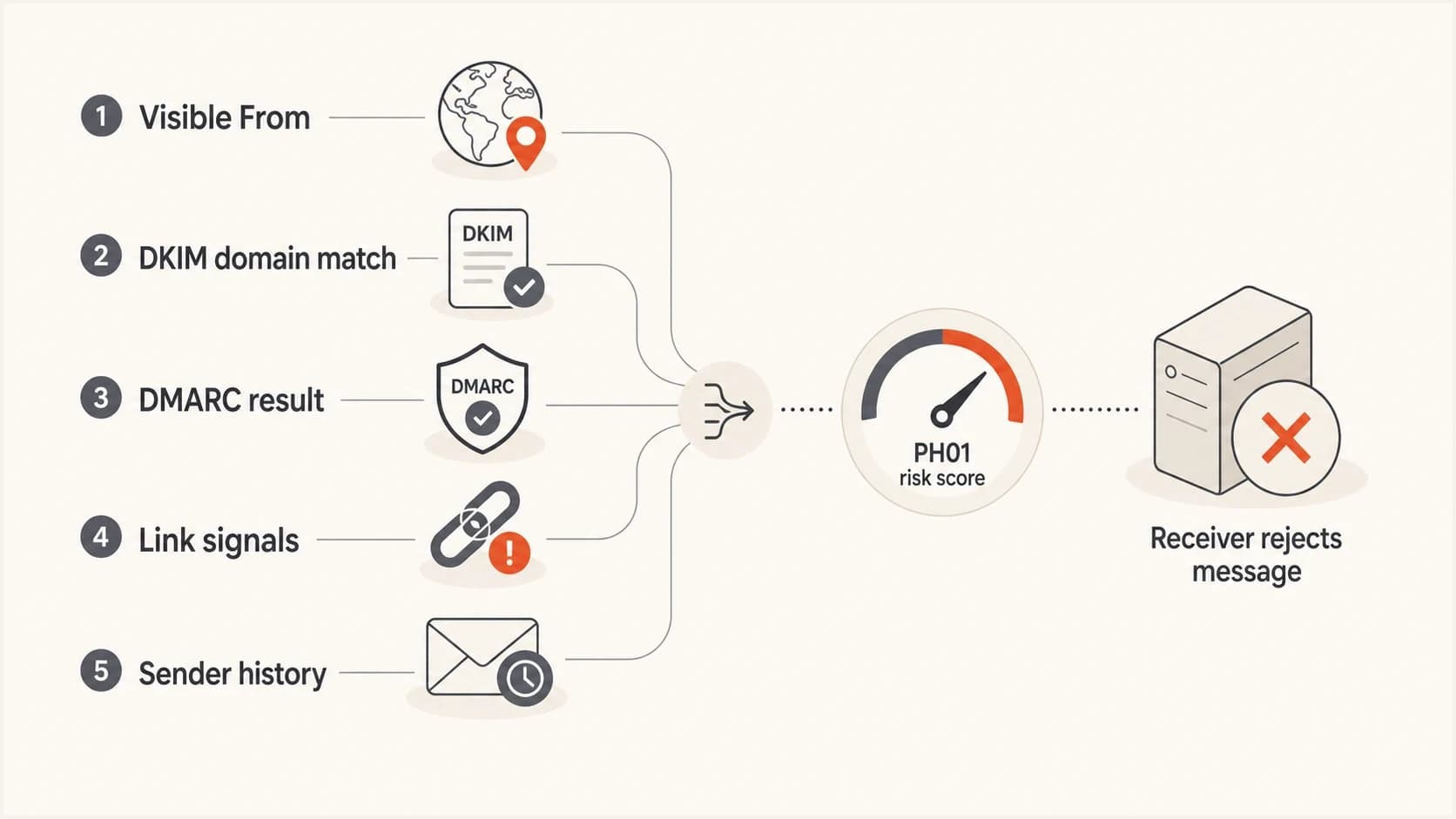 PH01 risk signals include visible From, DKIM domain match, DMARC result, links, and sender history.