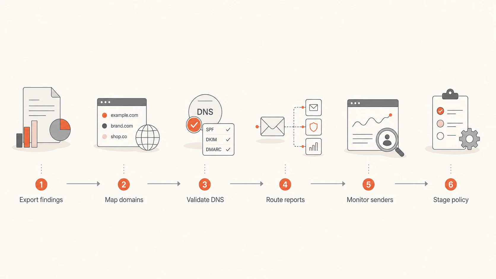 Flowchart showing the Mail Check replacement process.