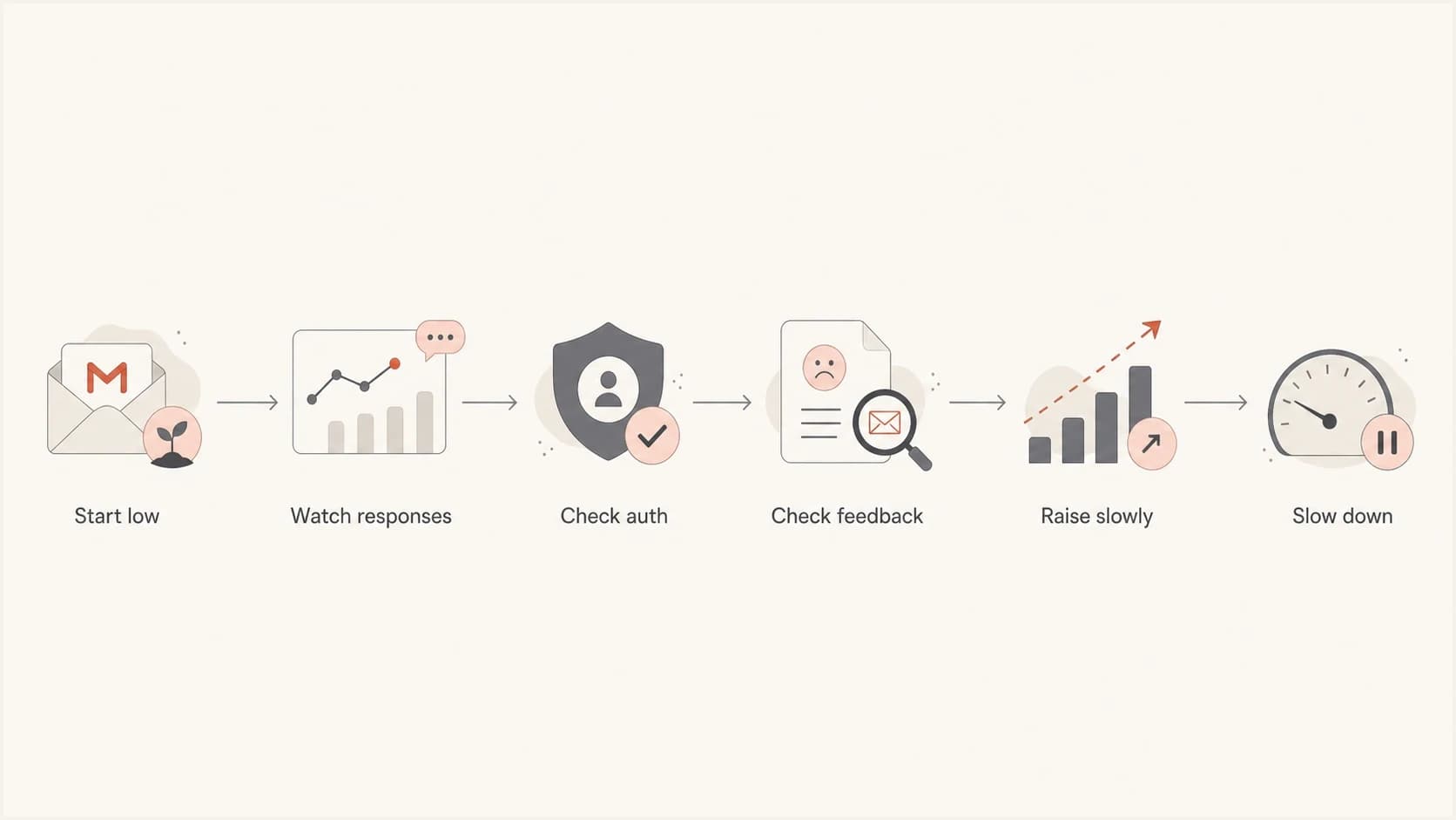 A flowchart showing Gmail throughput moving through response checks, authentication checks, feedback checks, slow increases, and slowdowns.