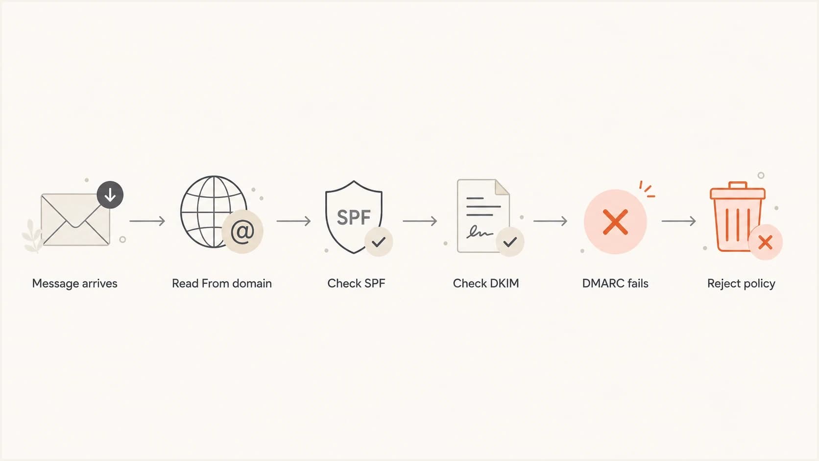 A flowchart showing how a message reaches a DMARC reject decision.