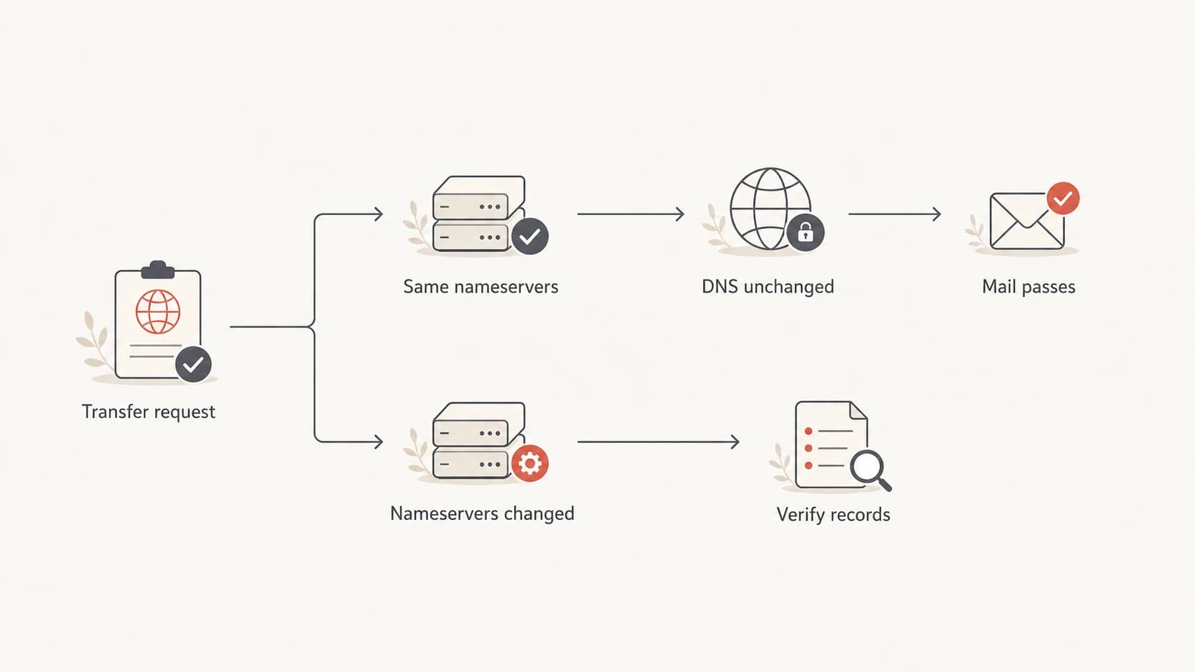 Flowchart showing that registrar transfer risk rises when nameservers change.