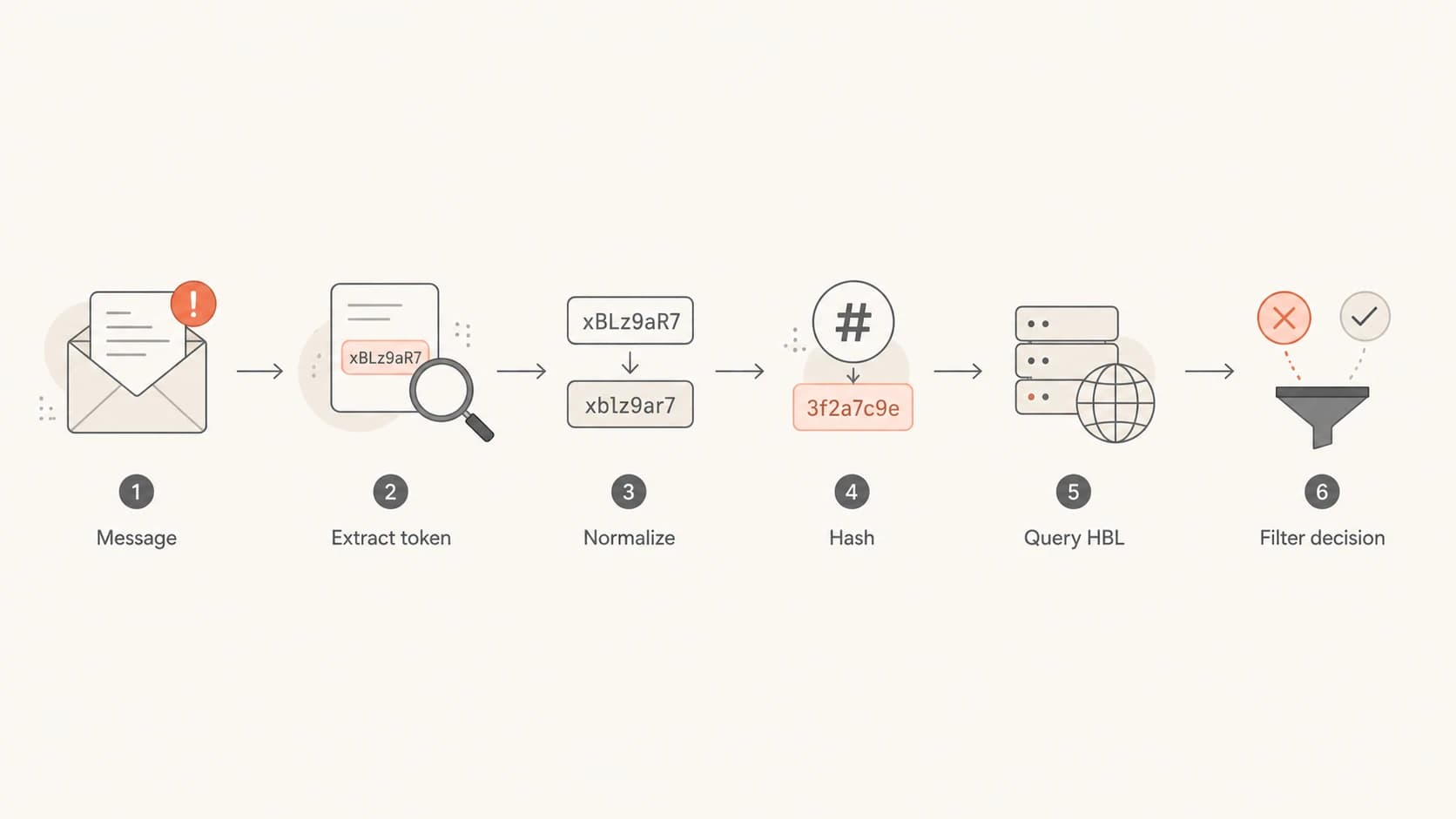 Flowchart showing how a message token becomes an HBL lookup.