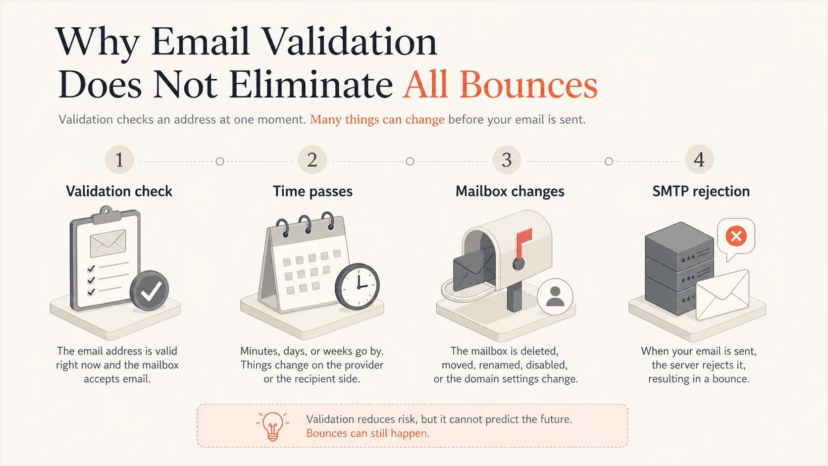 Infographic showing validation, time passing, mailbox changes, and final SMTP rejection.
