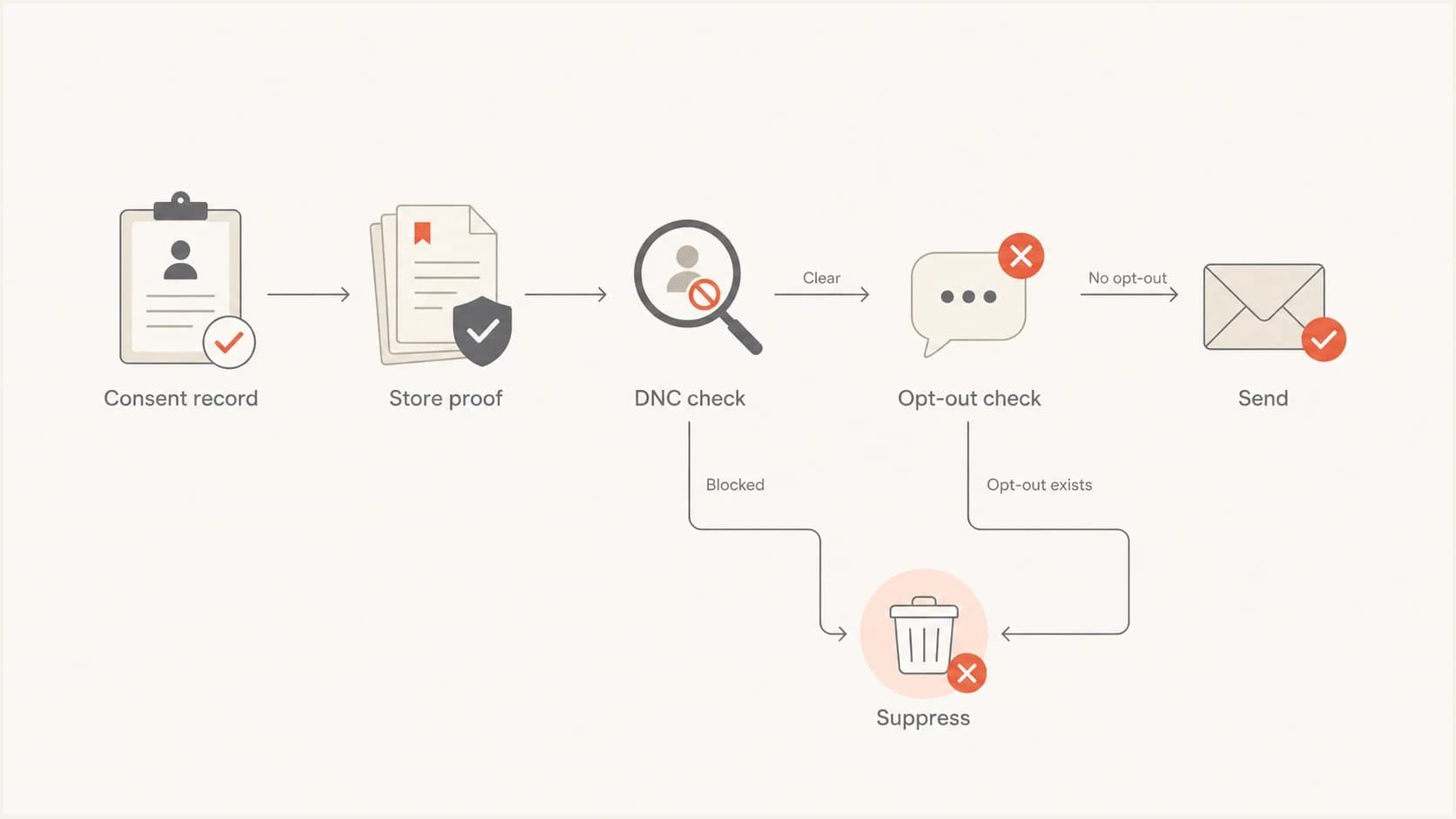 Flowchart showing consent, DNC, opt-out checks, and suppression before SMS sending.
